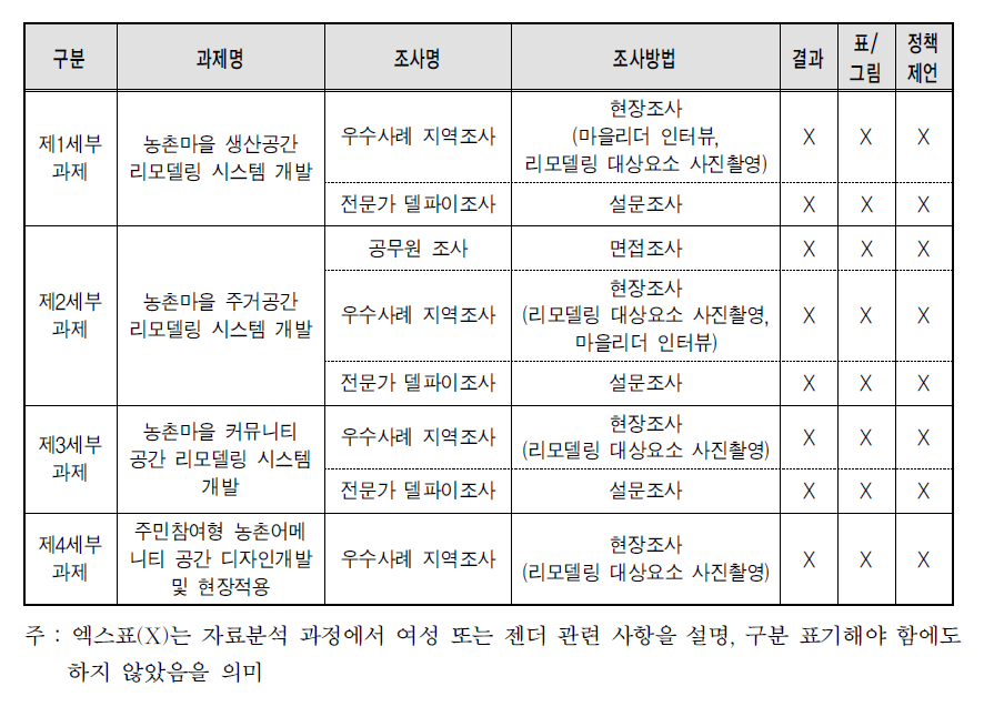 연구 소주제별 자료분석에서의 젠더 반영 현황