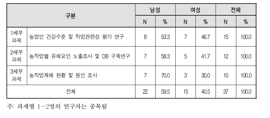 ‘농작업 재해 원인 및 위해성 구명 연구’의 참여 연구자 성별 현황