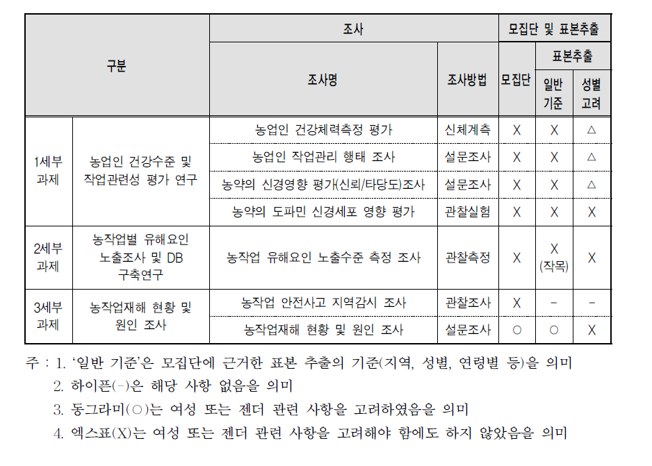 연구과제별 조사 방법과 모집단·표본추출에서의 젠더 고려 현황