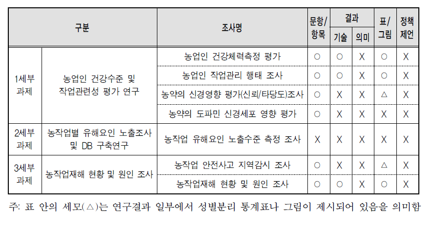 연구과제별 자료분석에서의 젠더 반영 현황