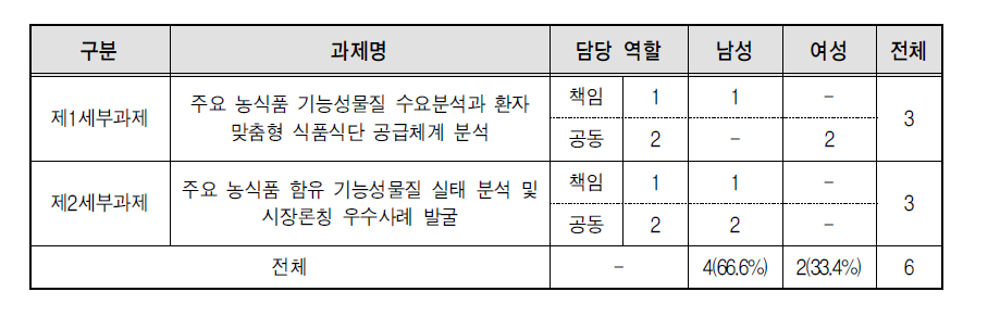 연구 세부과제별 연구진 현황