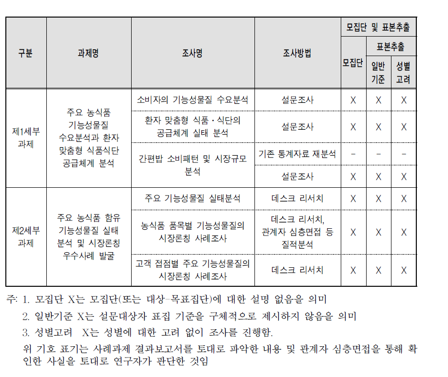 연구 소주제별 조사 방법 및 젠더 고려 현황