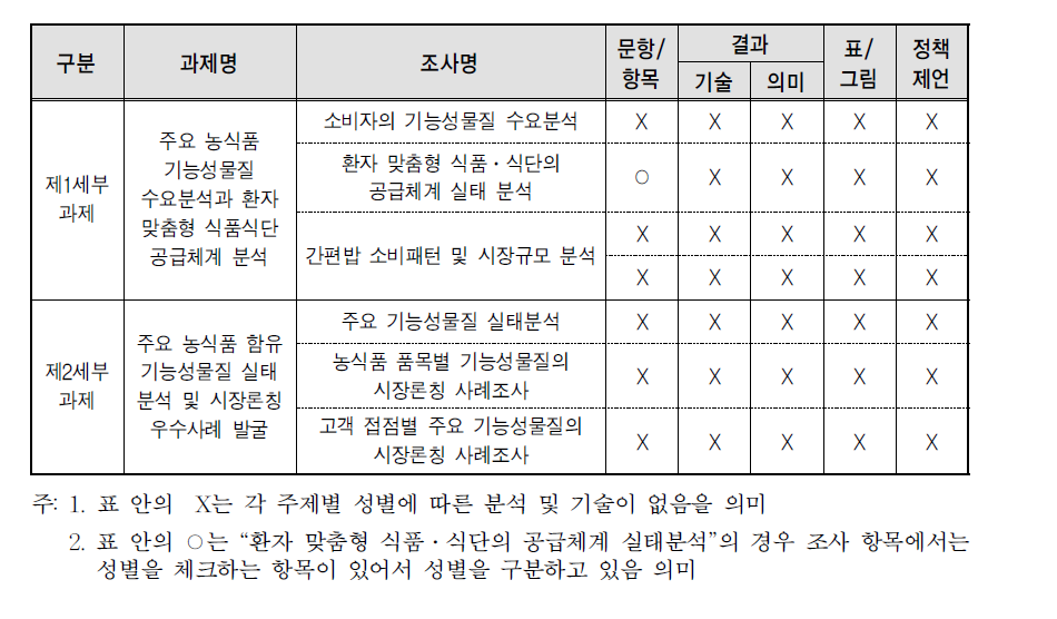 연구 소주제별 자료분석에서의 젠더 반영 현황