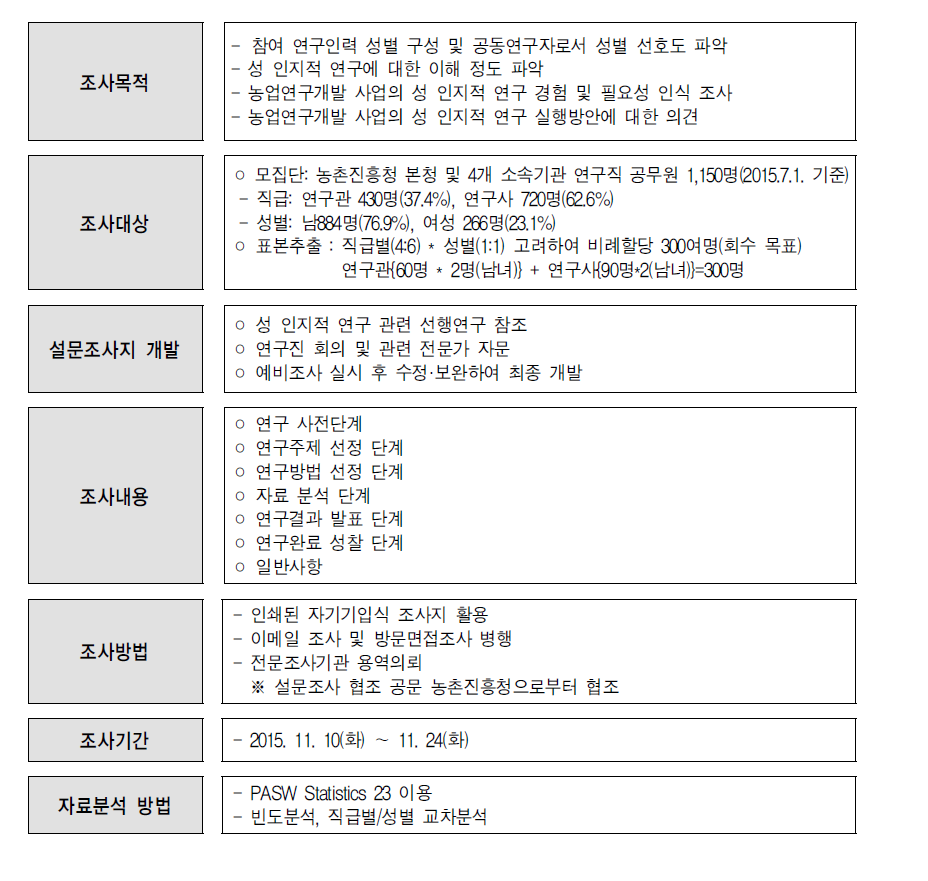 농업연구개발 사업의 성 인지적 연구에 관한 공무원 설문조사 개요