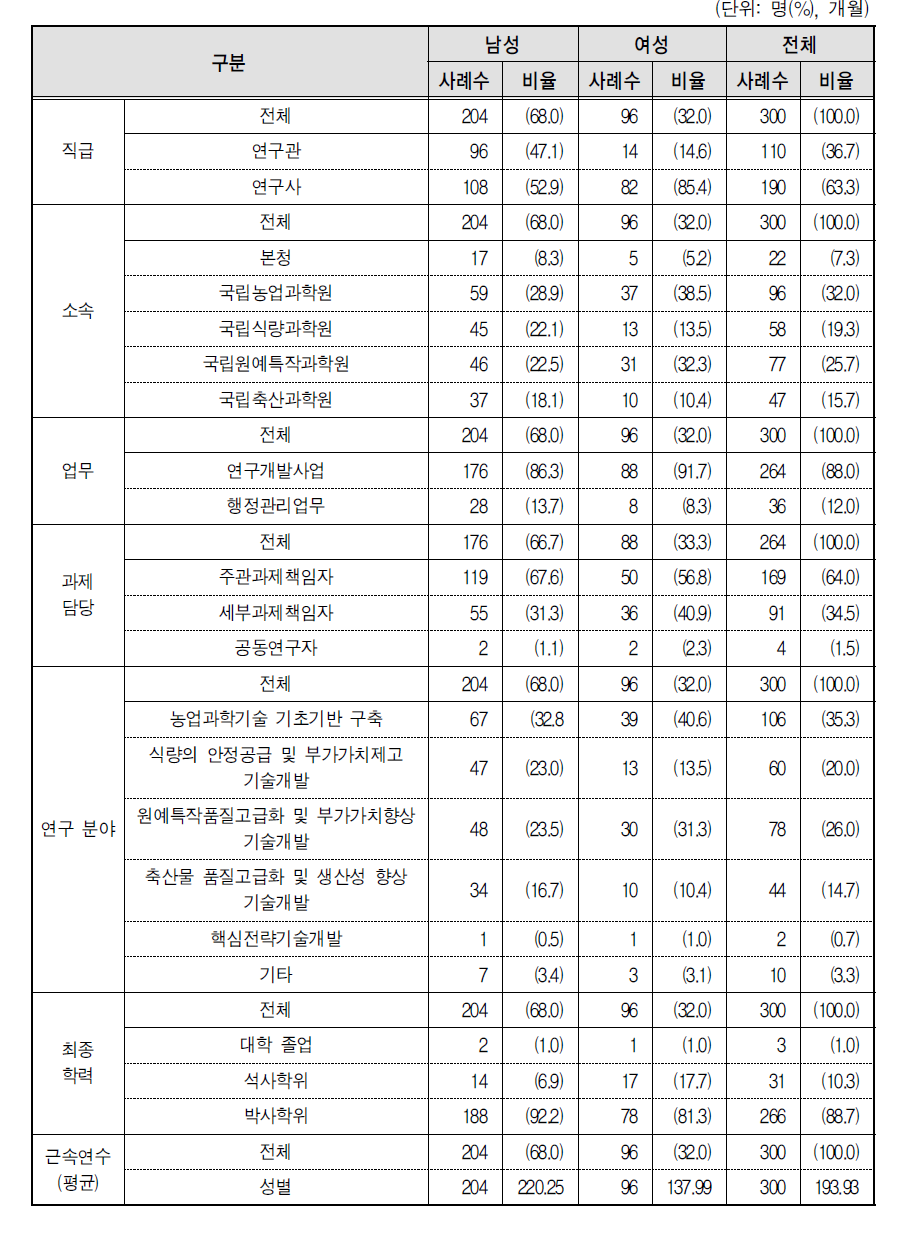 응답자 일반특성