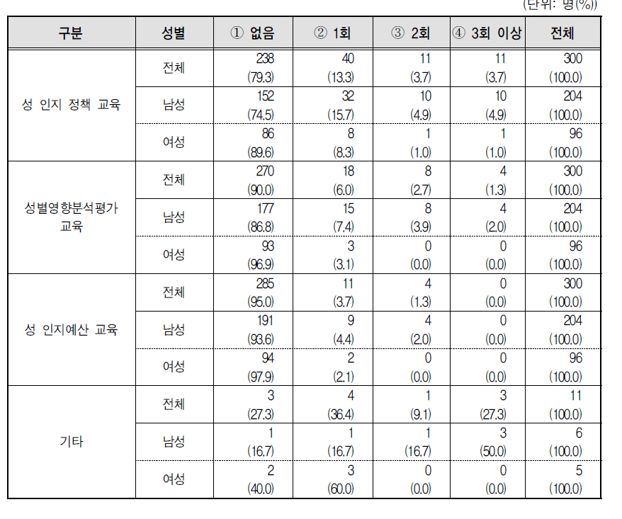 양성평등정책 관련 교육 성별 참여 현황