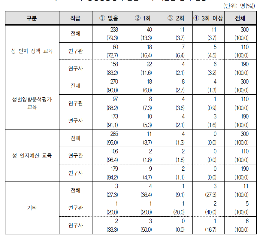 양성평등정책 관련 교육 직급별 참여 현황