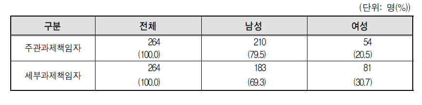 연구과제의 주관/세부과제책임자 성별구성