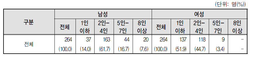 연구과제의 공동연구자 성별구성