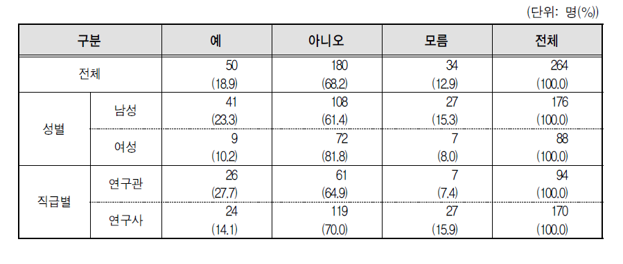 성별, 직급별 연구 설계 과정에 양성평등정책 전문가 참여