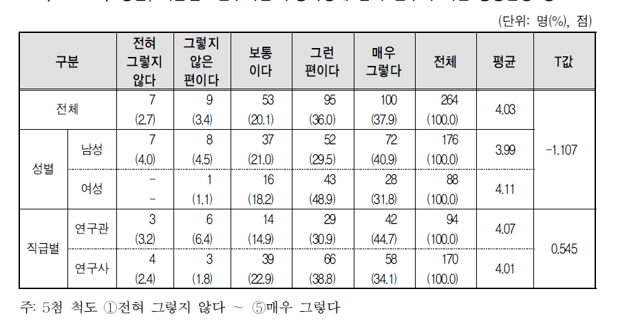 성별, 직급별 연구사업 수행과정에 남녀 연구자 의견 동등반영 정도