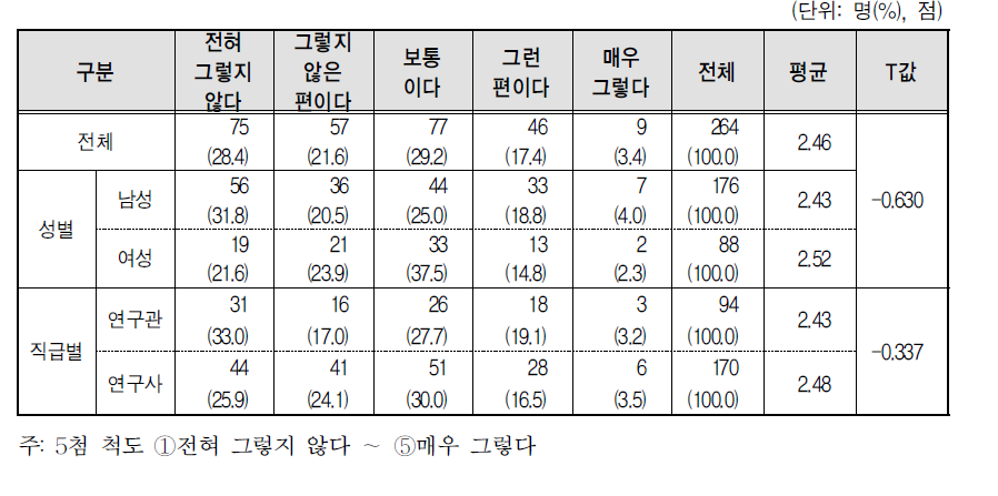 성별, 직급별 연구개발과제에 남성과 여성의 차이 반영 필요성 인식