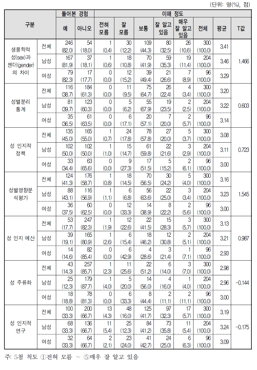 성별 양성평등정책 관련 용어 들어본 경험 및 이해 정도