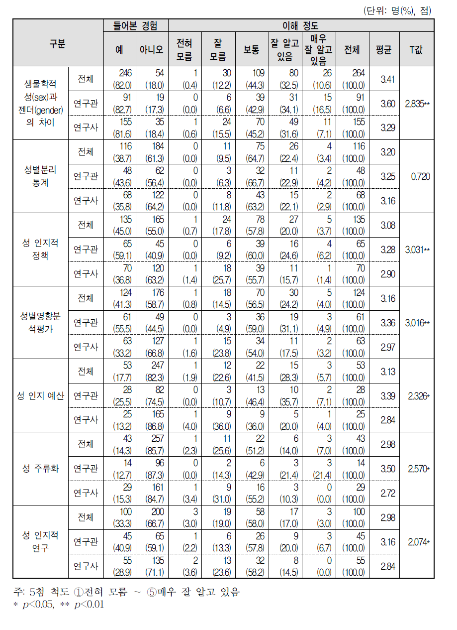 직급별 양성평등정책 관련 용어 들어본 경험 및 이해 정도