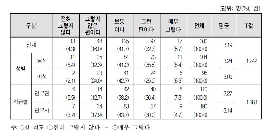 성별, 직급별 연구자의 성 인지적 연구 수행역량