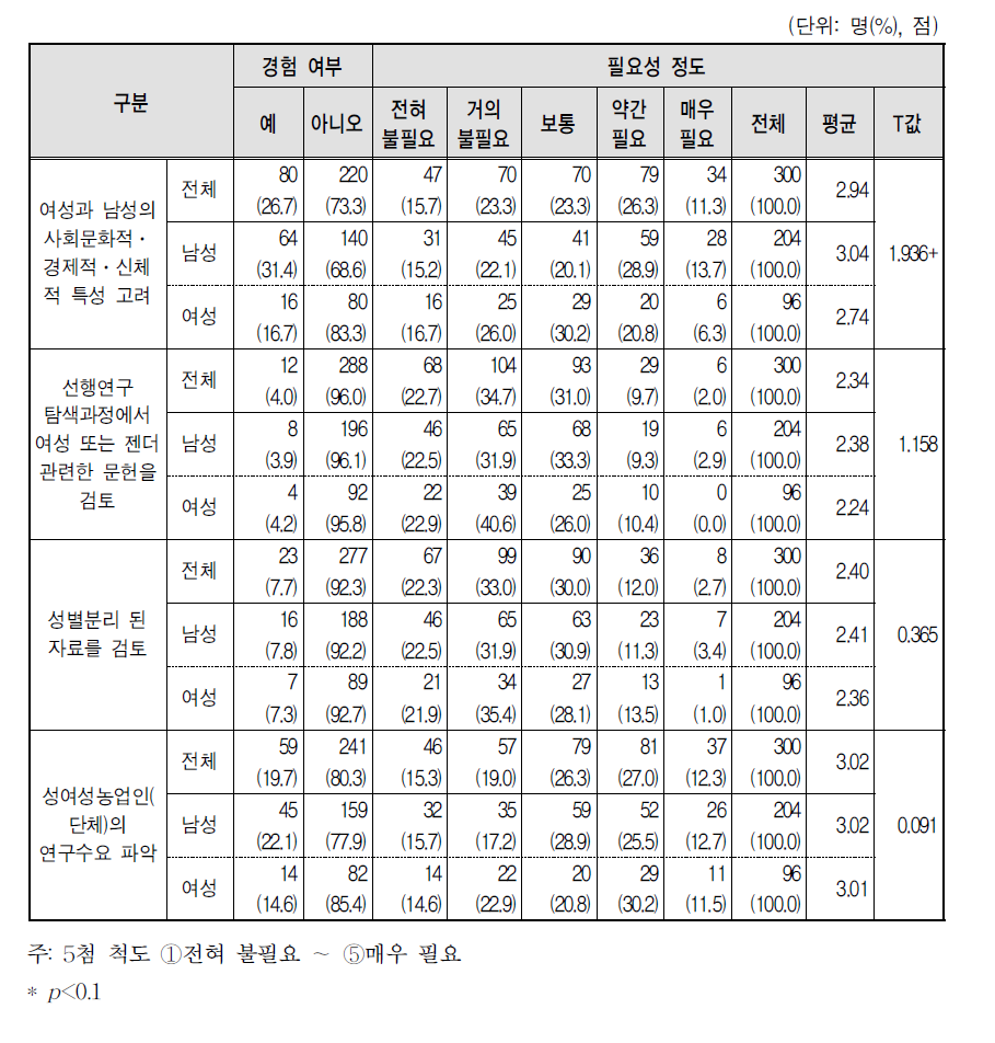 성별에 따른 연구주제 발굴 시 성별 특성 고려 경험 및 필요성 인식