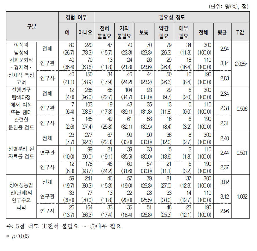 직급에 따른 연구주제 발굴 시 성별 특성 고려 경험 및 필요성 인식