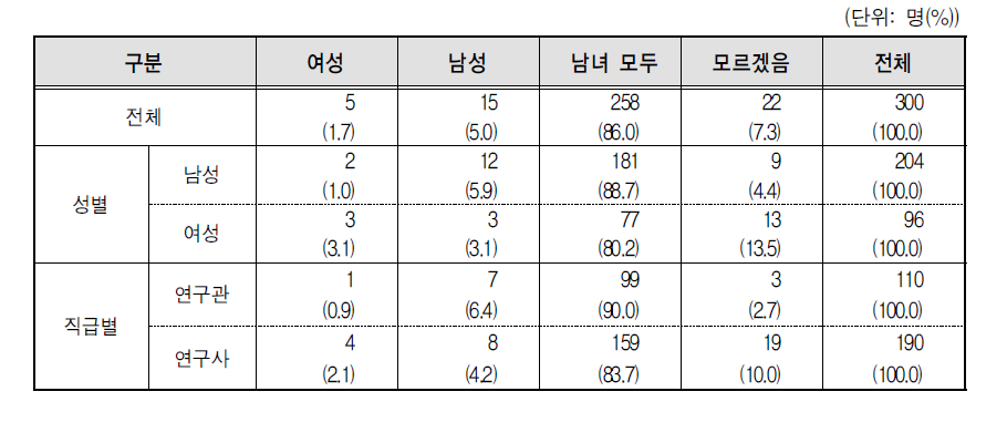 성별, 직급별 연구개발 결과의 성별혜택