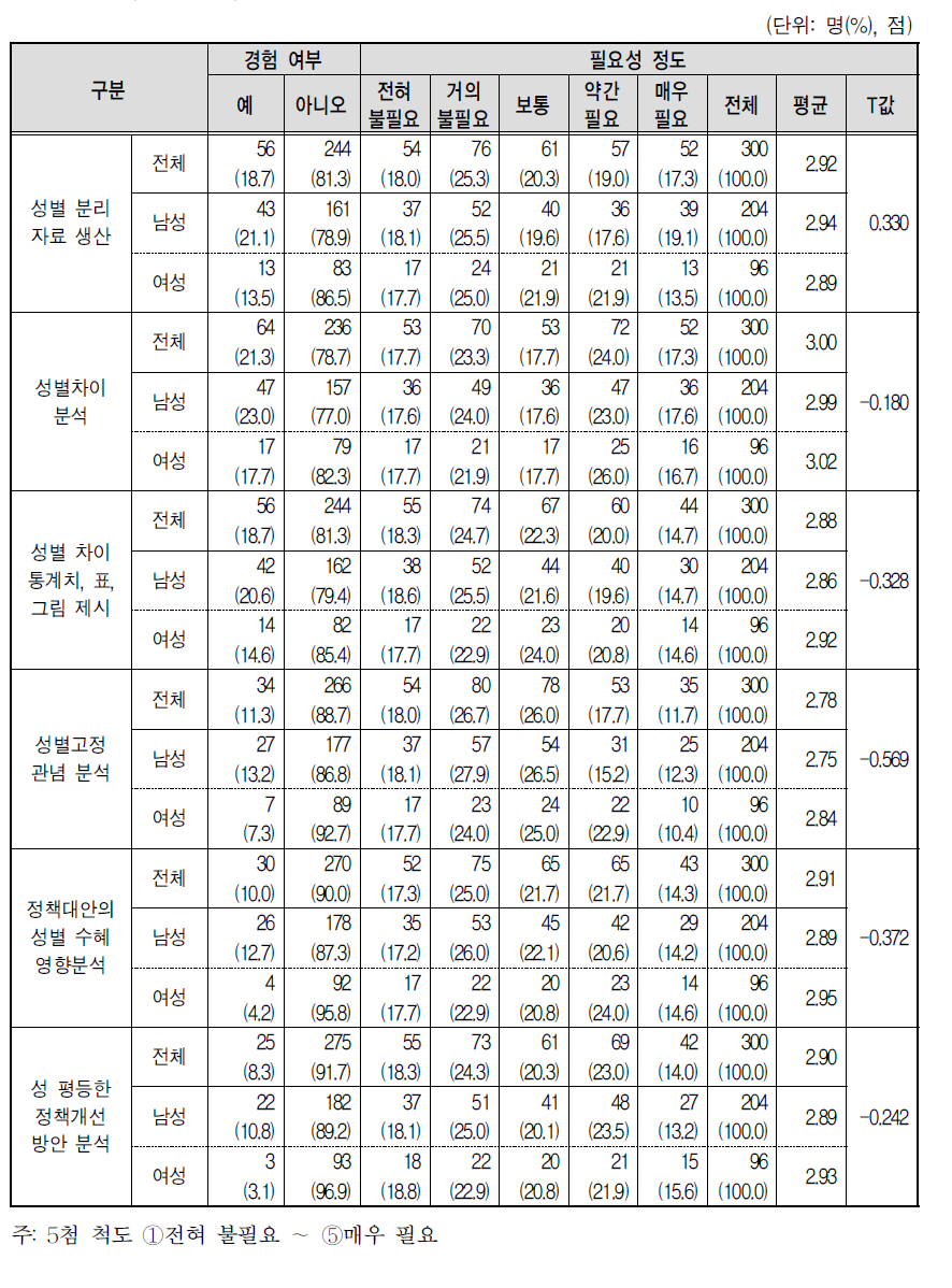 자료 분석 단계 성별 특성 고려 경험 및 필요성 인식