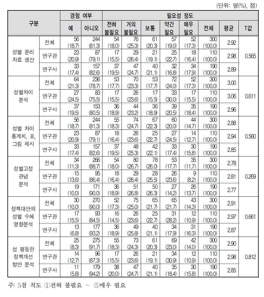 자료 분석 단계 성별 특성 고려 경험 및 필요성 인식