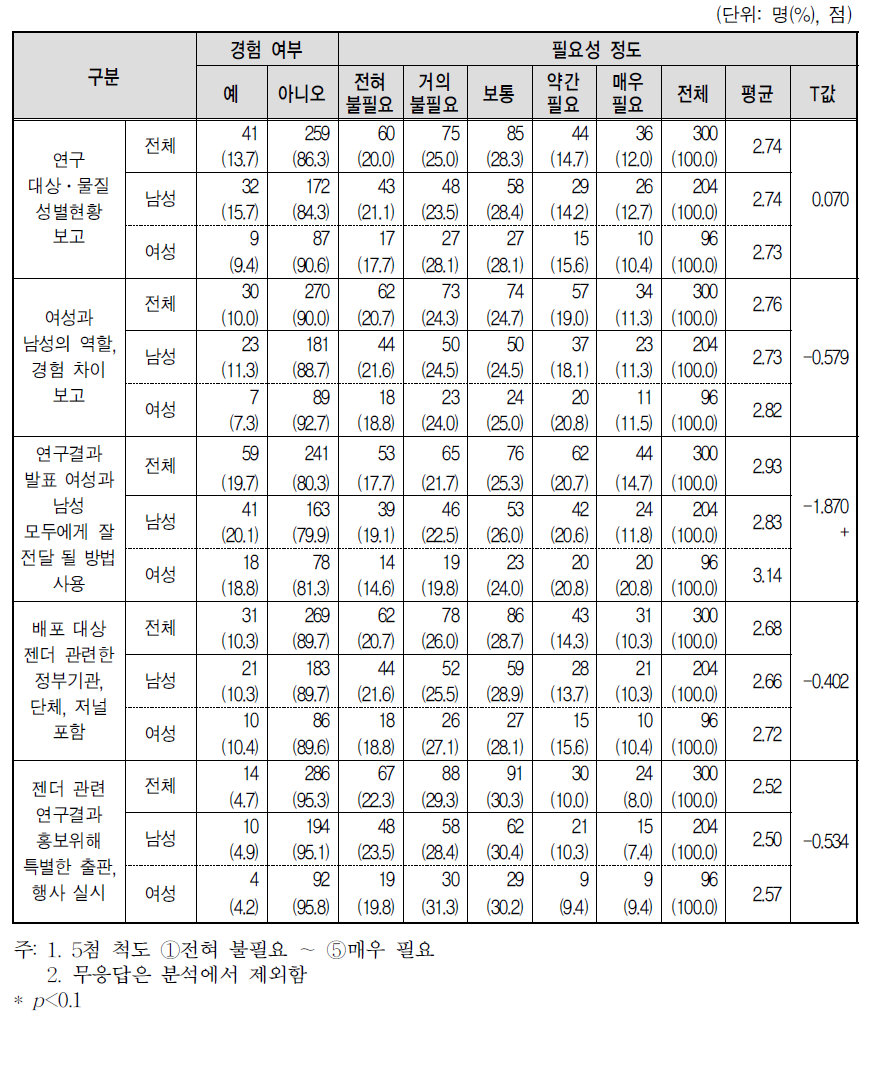 연구결과 발표단계 성별 특성 고려 경험 및 필요성 인식