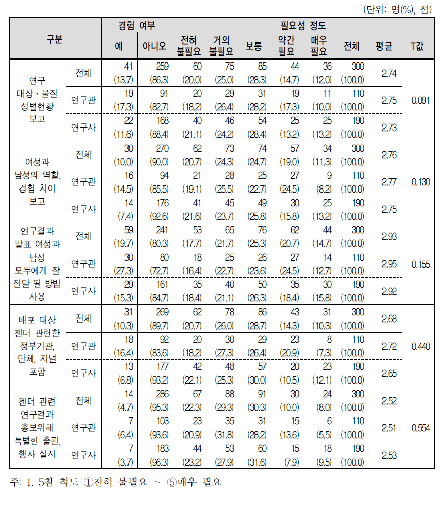 연구결과 발표단계 성별 특성 고려 경험 및 필요성 인식