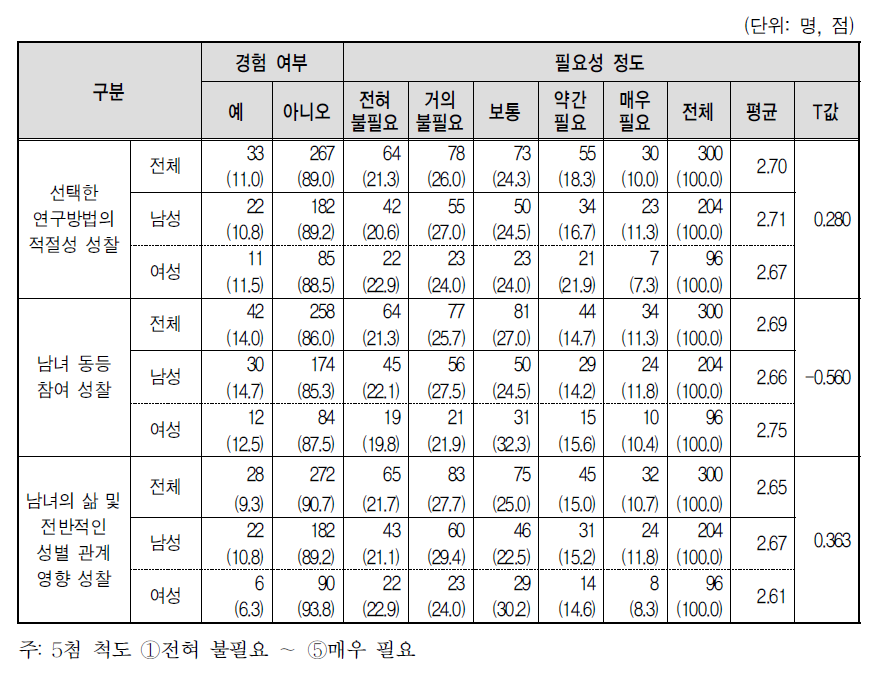 연구완료 후 성찰단계 성별 특성 고려 경험 및 필요성 인식