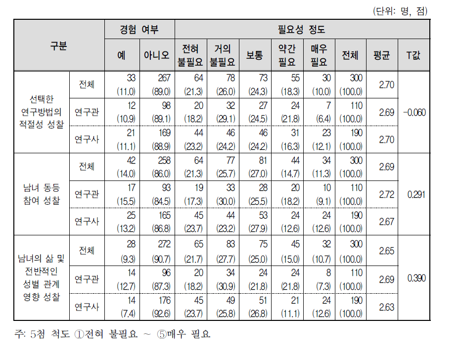 연구완료 후 성찰단계 성별 특성 고려 경험 및 필요성 인식