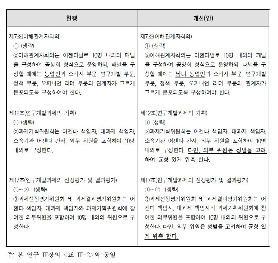 농촌진흥청 농업과학기술 연구개발사업 운영규정 개선의견 : 여성 대표성