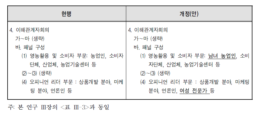 농촌진흥청 농업과학기술 연구개발사업 운영지침 개선의견 : 여성 대표성