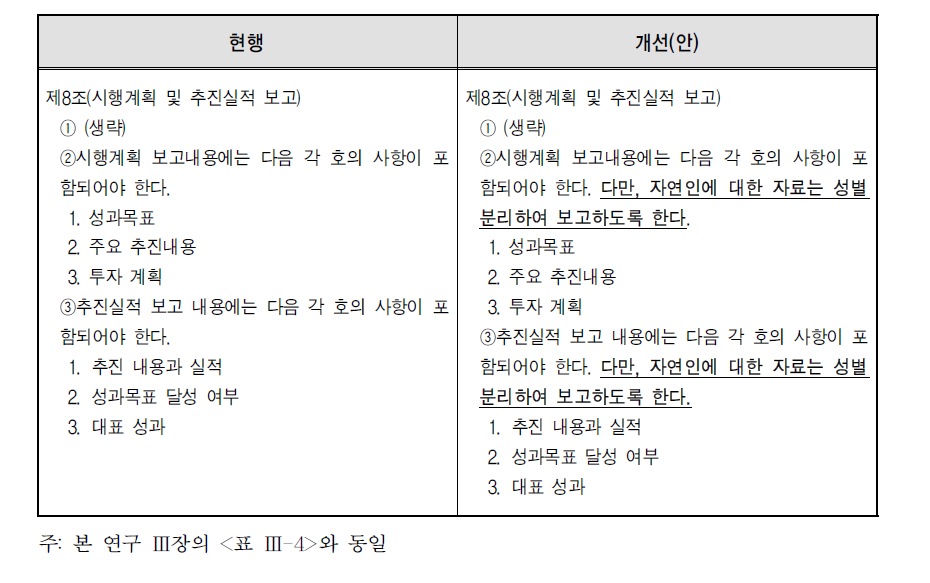 농촌진흥청 농업과학기술 연구개발사업 운영규정 개선의견 : 성별 분리 자료 생산·활용