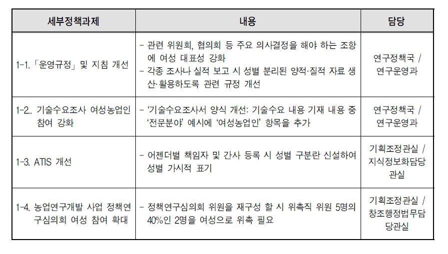 정책과제 1: 농업연구개발 사업 운영근거 개선 및 의사결정과정 여성 참여 확대