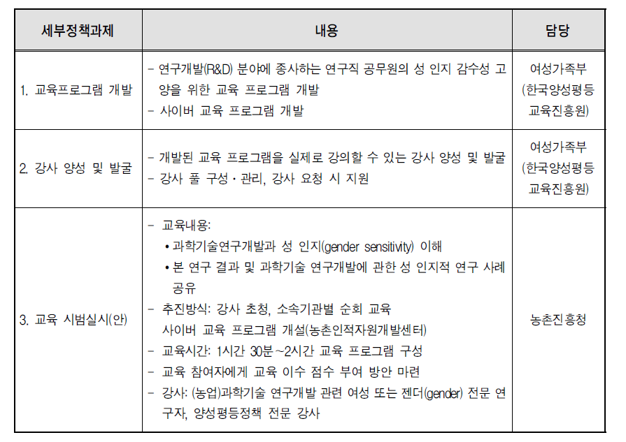 정책과제 3: 공무원의 성 인지적 연구 수행 역량 강화 방안