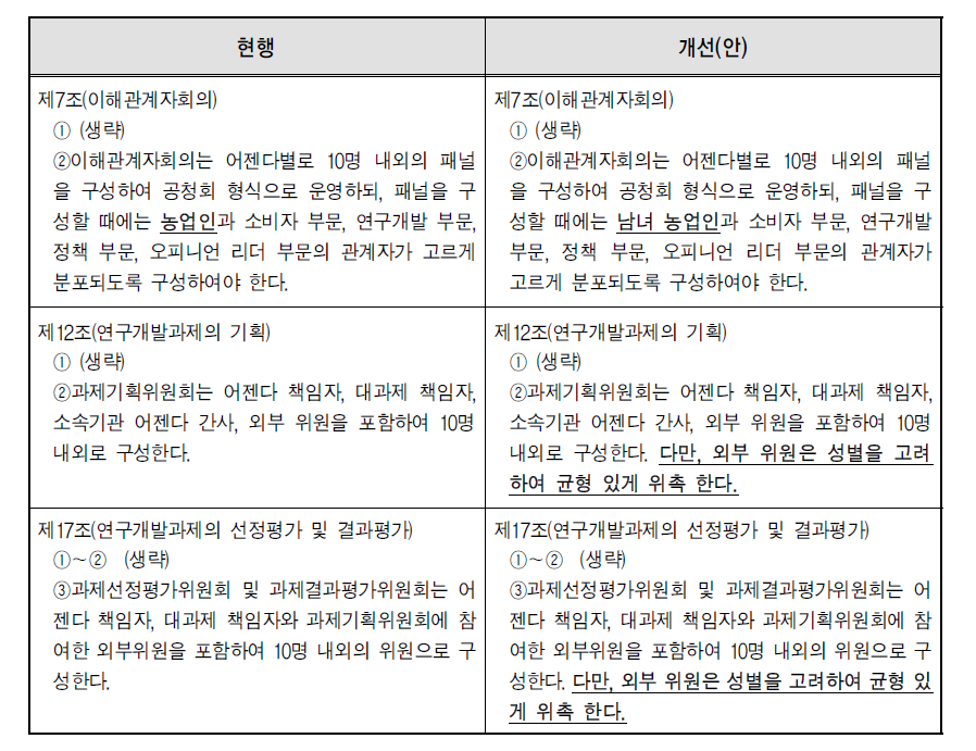 농촌진흥청 농업과학기술 연구개발사업 운영규정 개선의견 : 여성 대표성