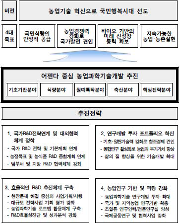 농업과학기술개발 비전, 목표 및 추진전략