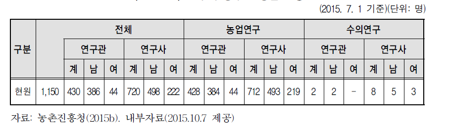 연구직 공무원 성별 현황