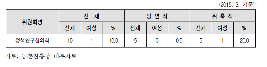 연구개발 사업 관련 위원회 여성참여 현황