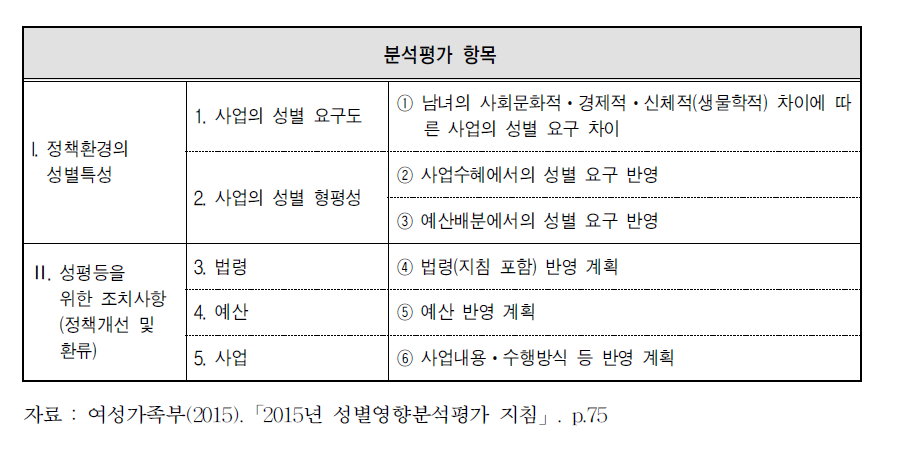 사업에 대한 성별영향분석평가 지표