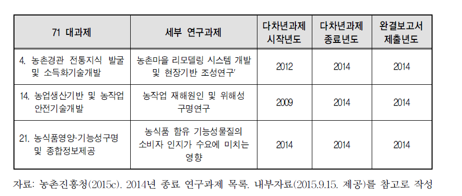 농업연구개발 사업 성 인지적 분석 대상사례 선정결과