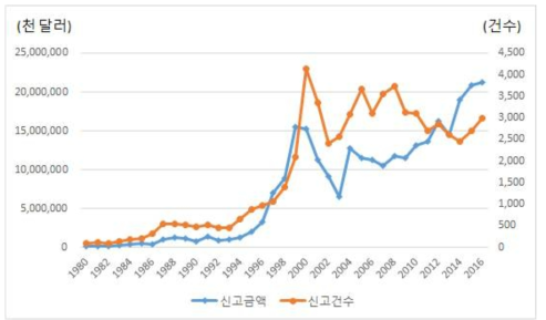 국내 외국인직접투자 변화 (신고금액․신고건수)