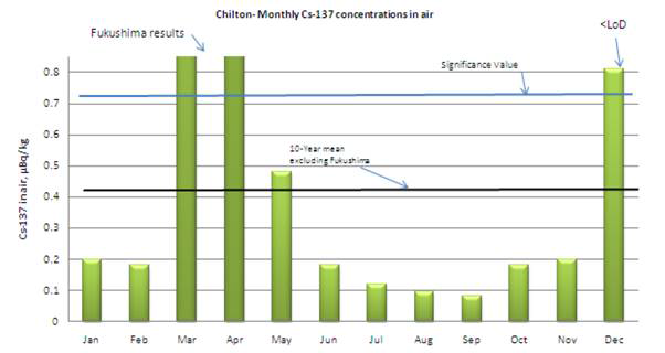 대기 중 세슘(Cs-137) 농도: 클리톤 지역(2011년)