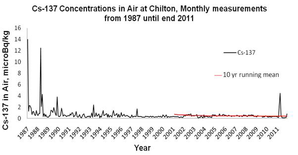 대기 중 세슘(Cs-137) 농도: 클리톤 지역(1987년-2011년)