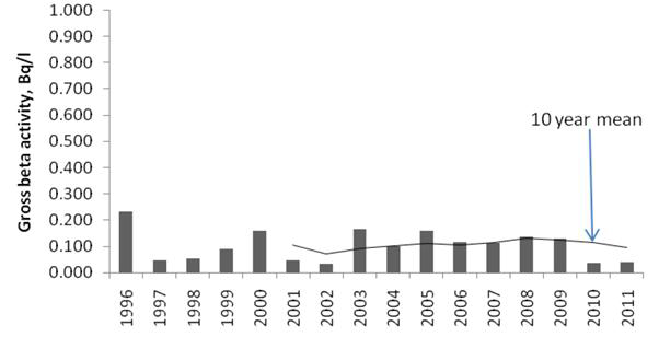 빗물 중 전베타 농도: 클리톤 지역(1996년-2011년)