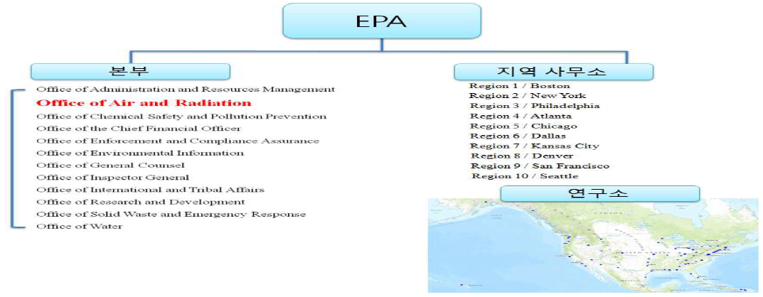 EPA의 조직도