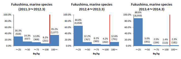 일본 후쿠시마현 해양 어종들의 회계연도별 방사성세슘 검사 결과