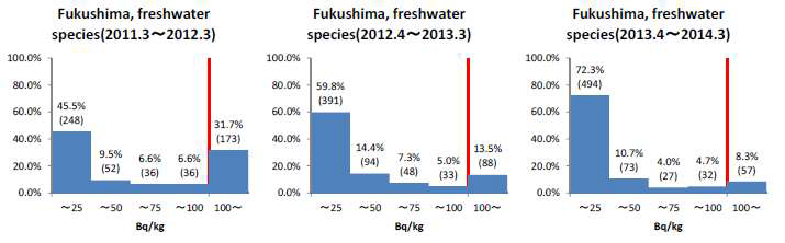 일본 후쿠시마현 담수 어종들의 회계연도별 방사성세슘 검사 결과