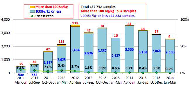 일본 후쿠시마현이외의 현 수산물의 방사성세슘 검사 결과