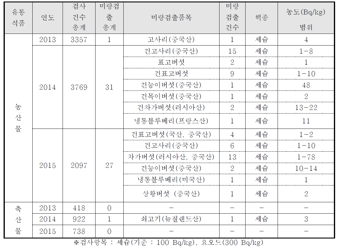 국내 유통 농·축산물 방사능 검사현황(2013∼‘15.08)
