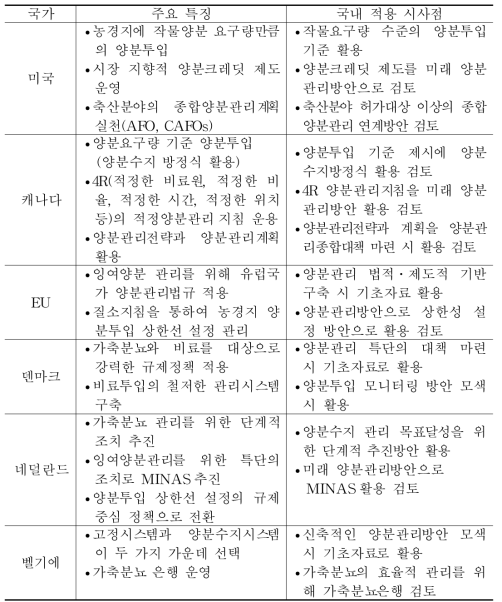 주요국 양분관리의 시사점