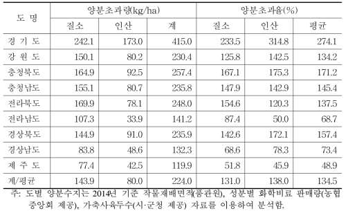 도별 양분수지 분석 결과